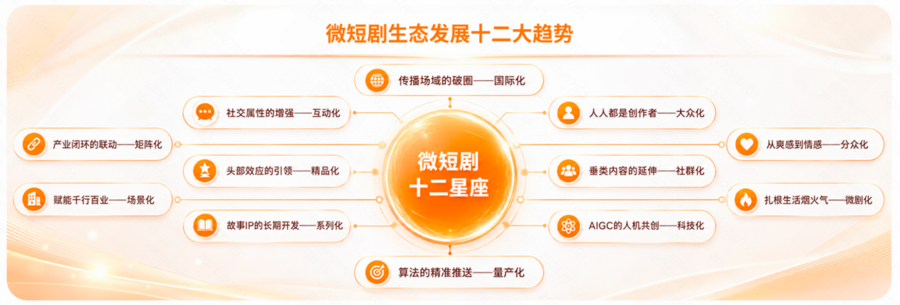 快手研究院发布《视听新生态下微短剧发展研究报告(图3)