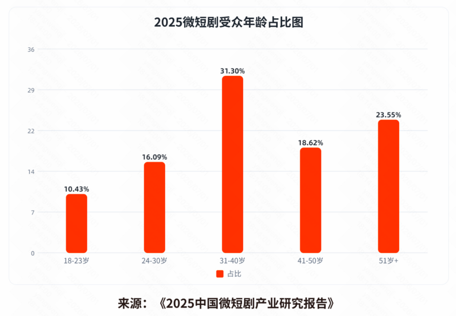 快手研究院发布《视听新生态下微短剧发展研究报告(图2)